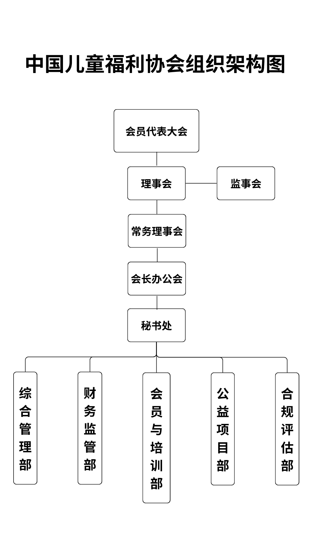 1.3中国儿童福利协会组织架构.png